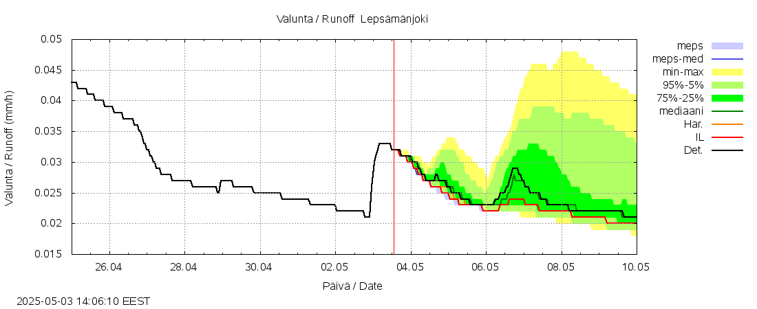 Vantaanjoen vesistöalue - Lepsämänjoki: tuntiennuste