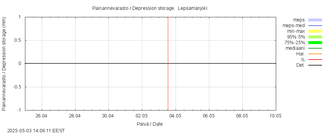 Vantaanjoen vesistöalue - Lepsämänjoki: tuntiennuste
