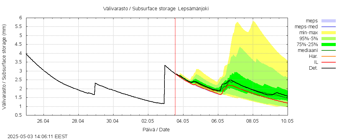 Vantaanjoen vesistöalue - Lepsämänjoki: tuntiennuste