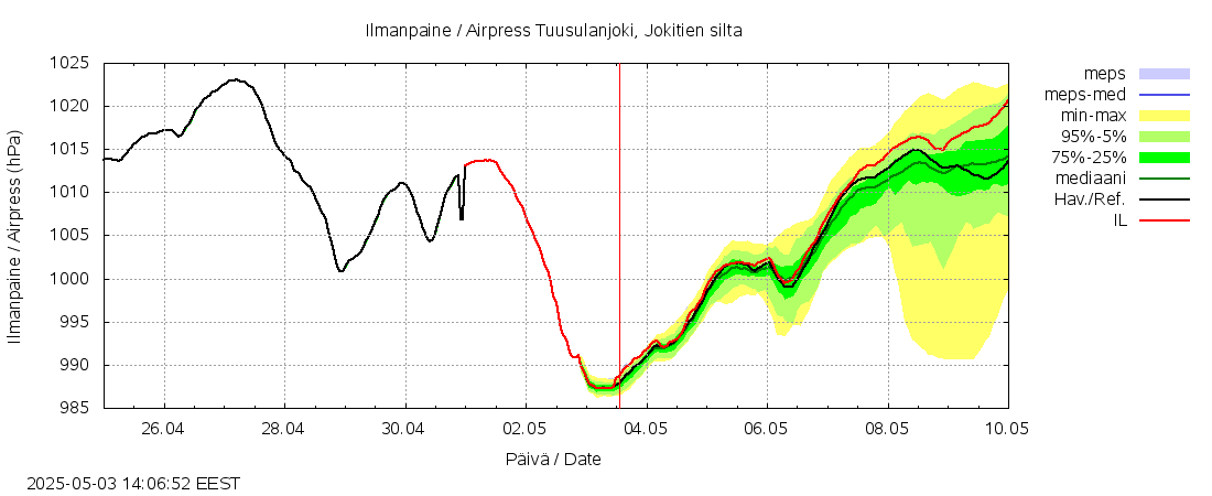 Vantaanjoen vesistöalue - Tuusulanjoki: tuntiennuste