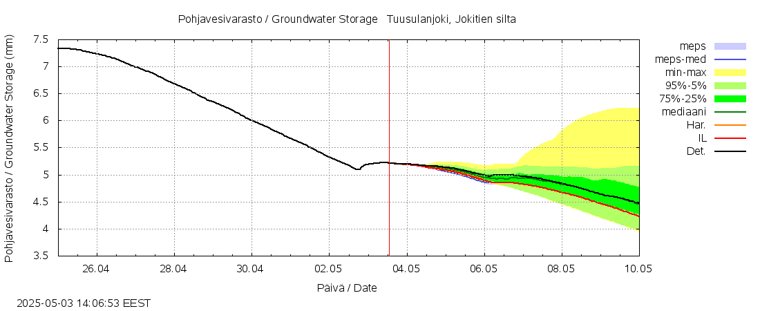 Vantaanjoen vesistöalue - Tuusulanjoki: tuntiennuste