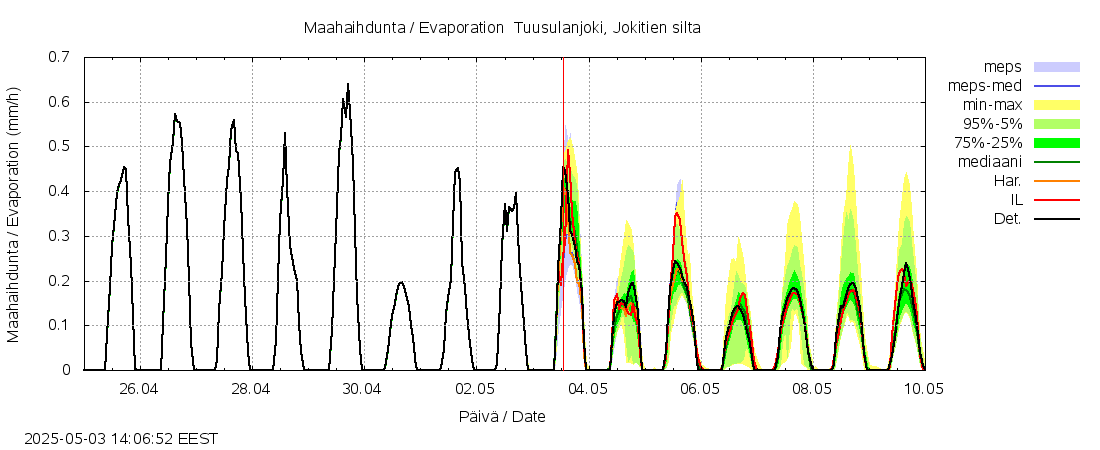 Vantaanjoen vesistöalue - Tuusulanjoki: tuntiennuste