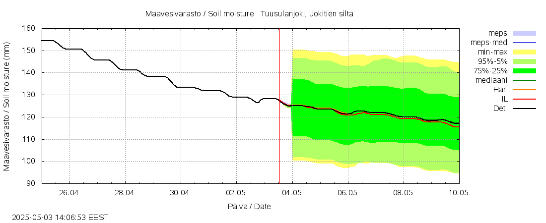 Vantaanjoen vesistöalue - Tuusulanjoki: tuntiennuste