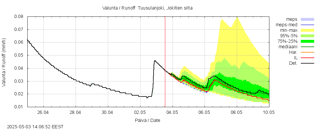 Vantaanjoen vesistöalue - Tuusulanjoki: tuntiennuste