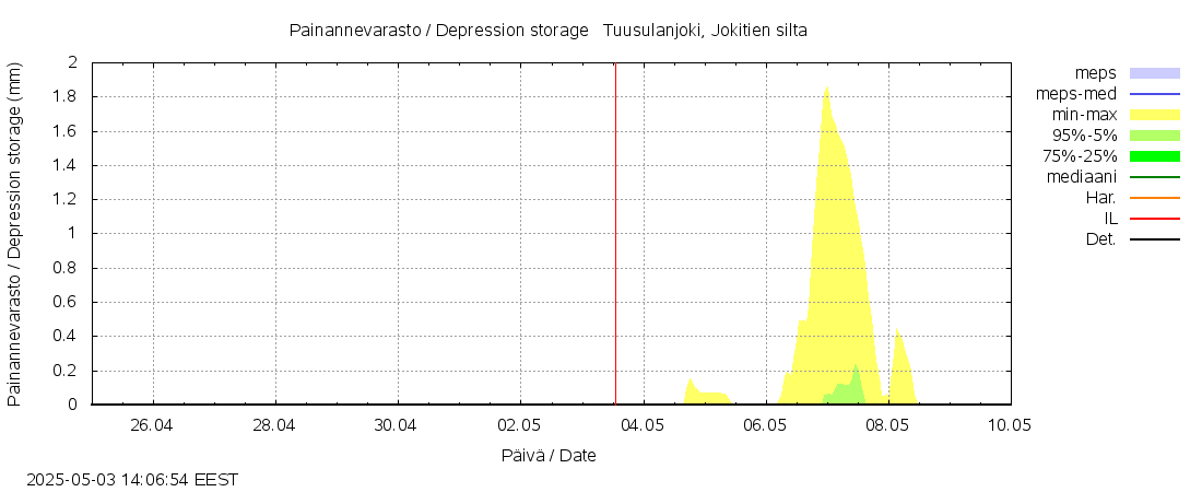 Vantaanjoen vesistöalue - Tuusulanjoki: tuntiennuste