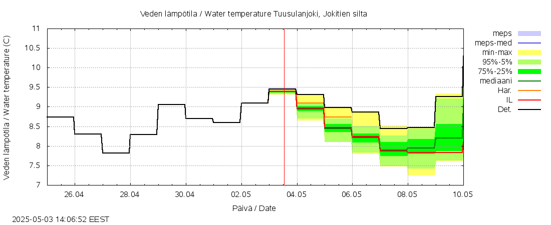 Vantaanjoen vesistöalue - Tuusulanjoki: tuntiennuste
