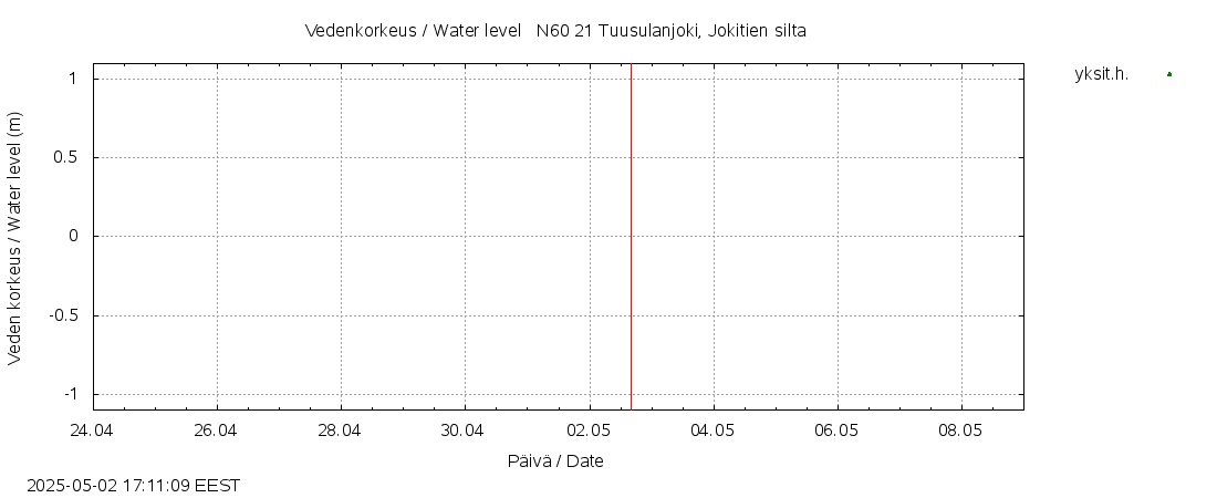 Vantaanjoen vesistöalue - Tuusulanjoki, Jokitien silta: tuntiennuste