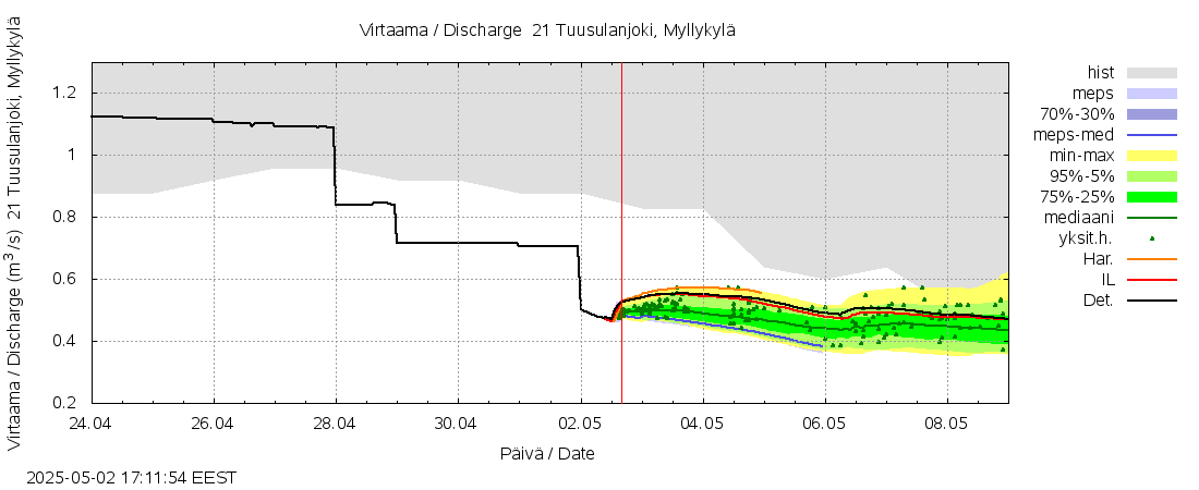 Vantaanjoen vesistöalue - Tuusulanjoki, Myllykylä: tuntiennuste