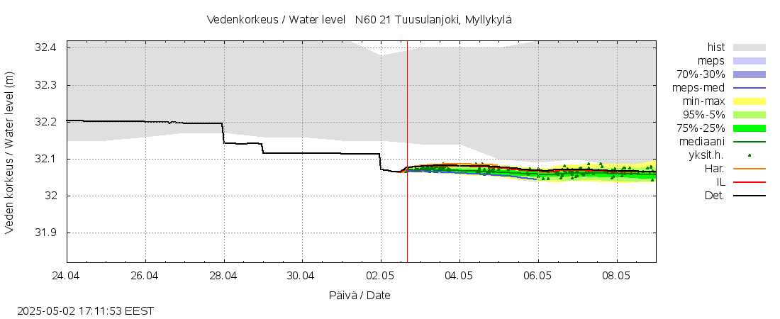 Vantaanjoen vesistöalue - Tuusulanjoki, Myllykylä: tuntiennuste