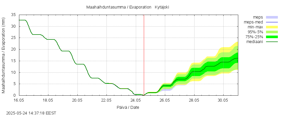 Vantaanjoen vesistöalue - Kytäjoki: tuntiennuste