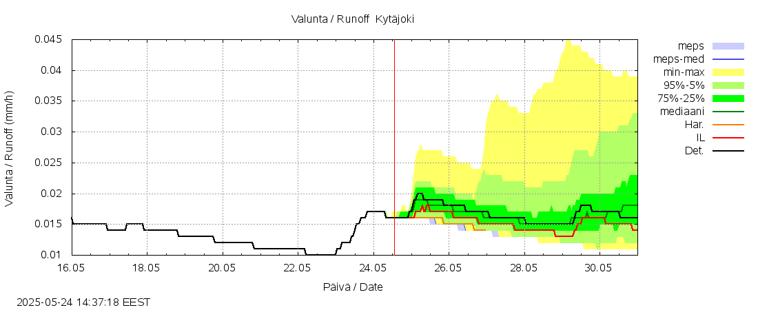Vantaanjoen vesistöalue - Kytäjoki: tuntiennuste