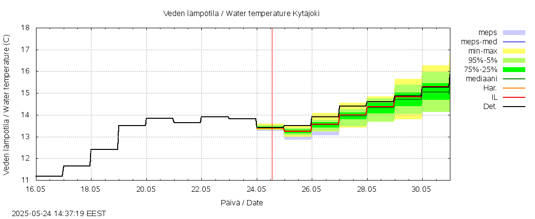 Vantaanjoen vesistöalue - Kytäjoki: tuntiennuste