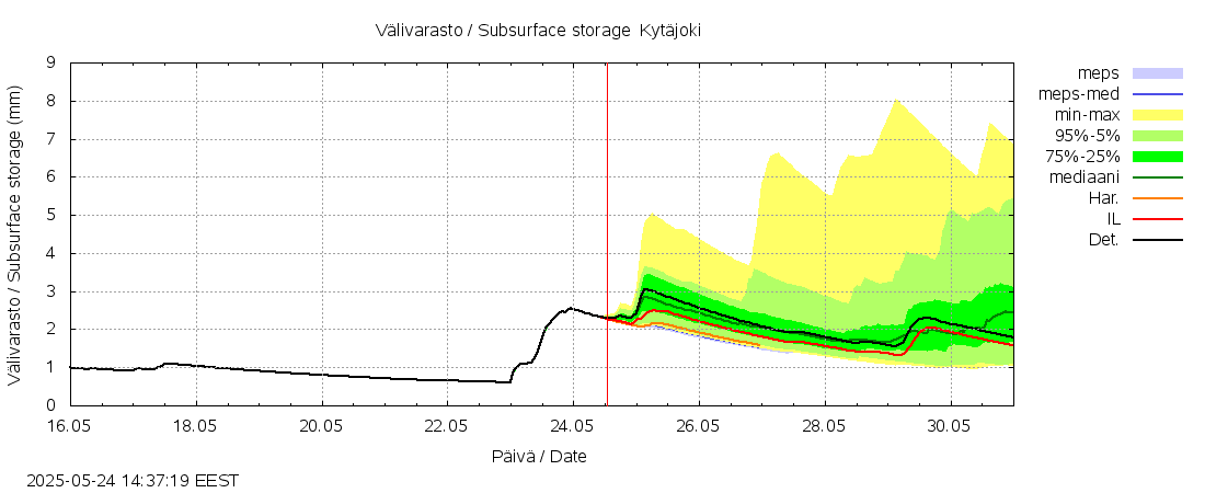 Vantaanjoen vesistöalue - Kytäjoki: tuntiennuste