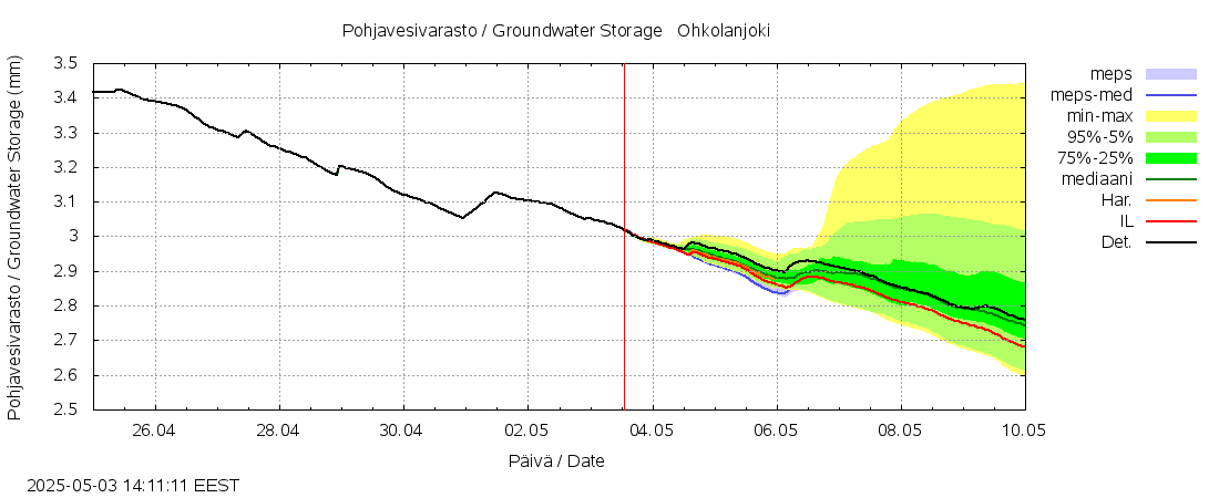 Vantaanjoen vesistöalue - Ohkolanjoki: tuntiennuste