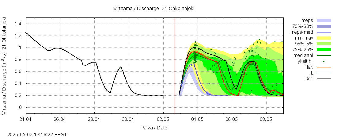 Vantaanjoen vesistöalue - Ohkolanjoki: tuntiennuste