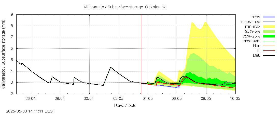 Vantaanjoen vesistöalue - Ohkolanjoki: tuntiennuste