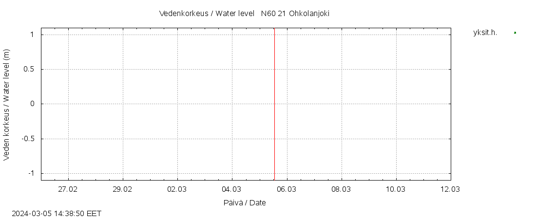 Vantaanjoen vesistöalue - Ohkolanjoki: tuntiennuste