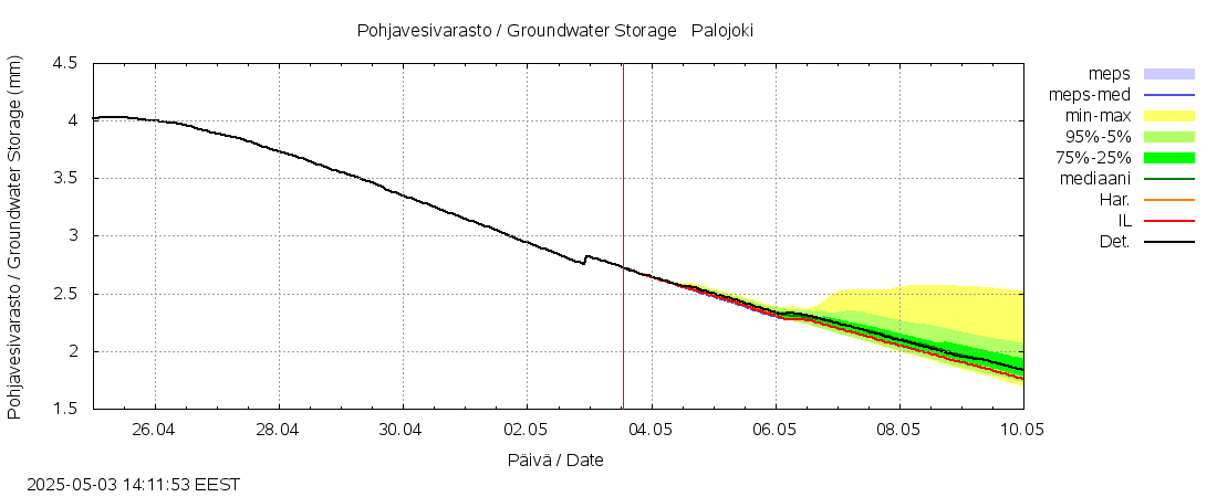 Vantaanjoen vesistöalue - Palojoki: tuntiennuste