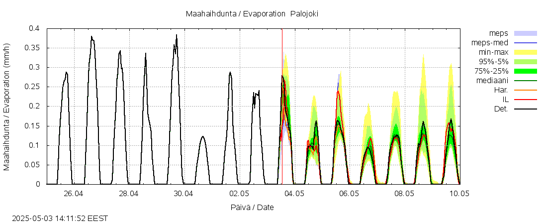 Vantaanjoen vesistöalue - Palojoki: tuntiennuste