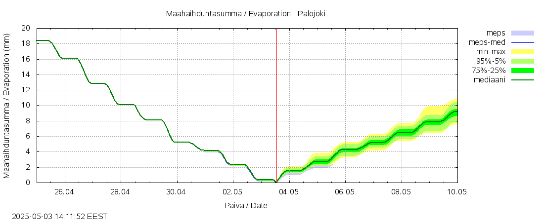 Vantaanjoen vesistöalue - Palojoki: tuntiennuste