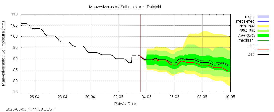 Vantaanjoen vesistöalue - Palojoki: tuntiennuste