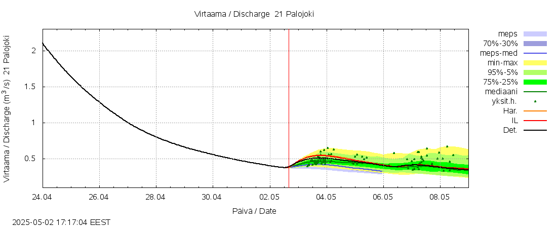 Vantaanjoen vesistöalue - Palojoki: tuntiennuste