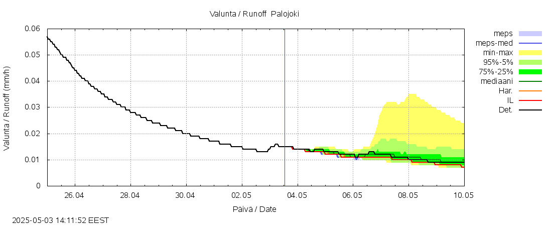 Vantaanjoen vesistöalue - Palojoki: tuntiennuste