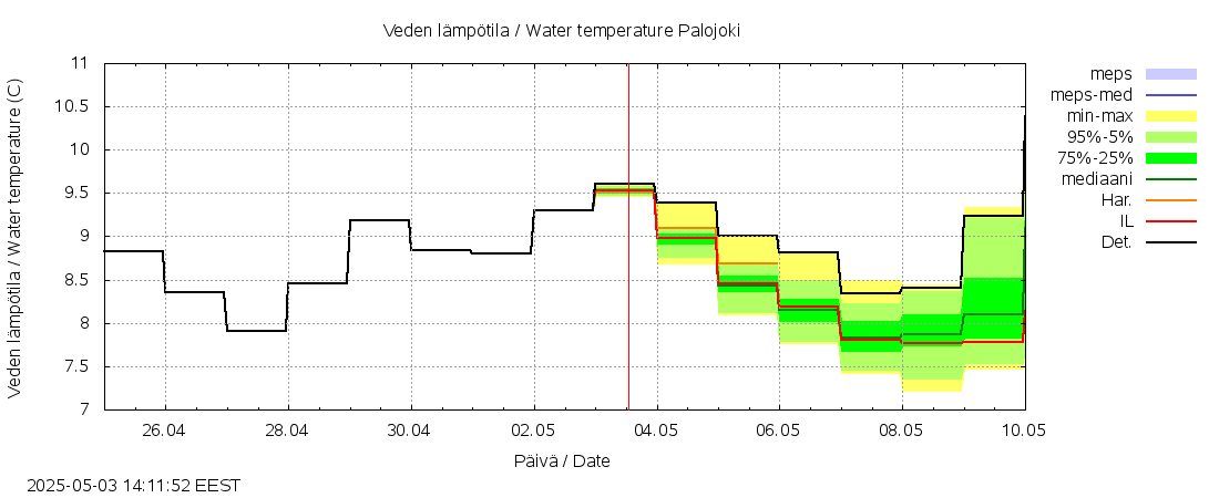 Vantaanjoen vesistöalue - Palojoki: tuntiennuste