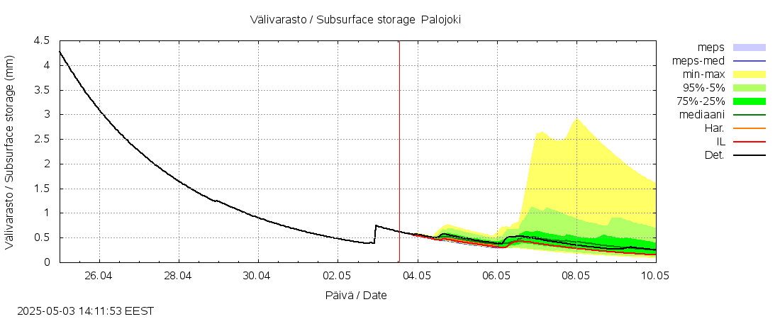 Vantaanjoen vesistöalue - Palojoki: tuntiennuste