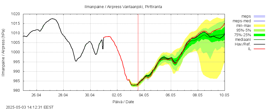 Vantaanjoen vesistöalue - Vantaanjoki Pirttiranta: tuntiennuste