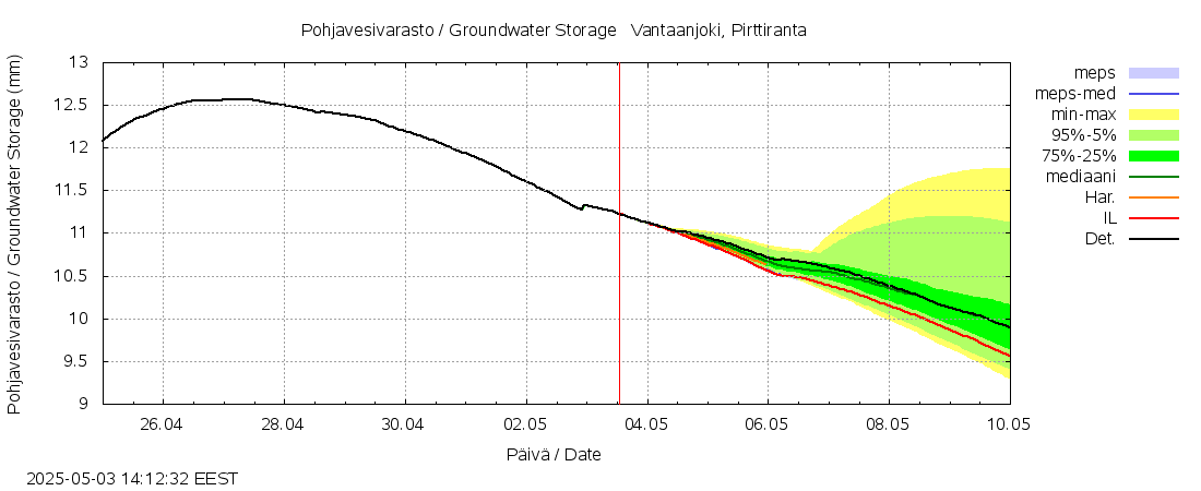 Vantaanjoen vesistöalue - Vantaanjoki Pirttiranta: tuntiennuste