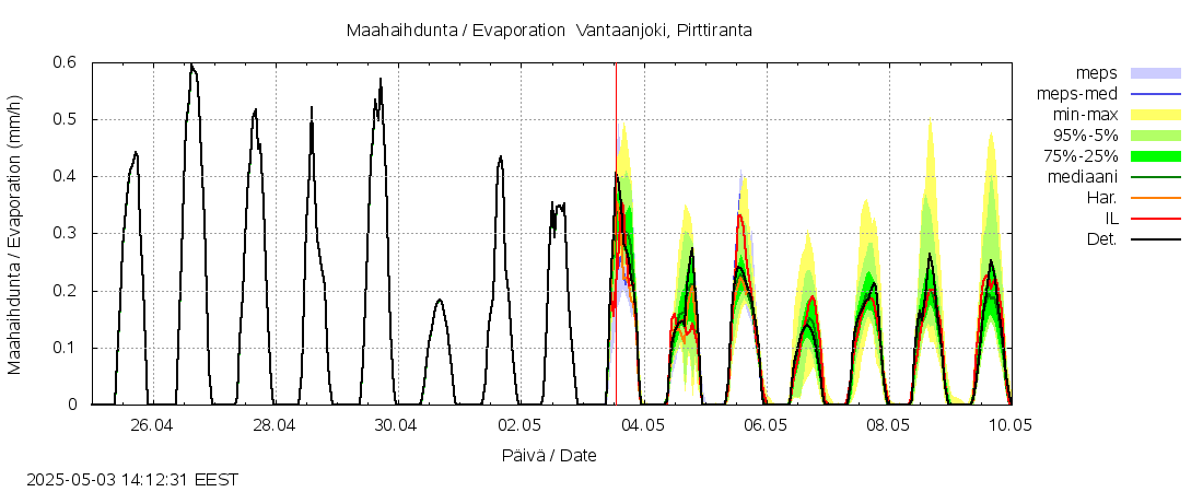 Vantaanjoen vesistöalue - Vantaanjoki Pirttiranta: tuntiennuste