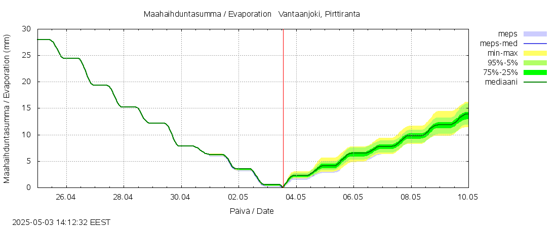 Vantaanjoen vesistöalue - Vantaanjoki Pirttiranta: tuntiennuste