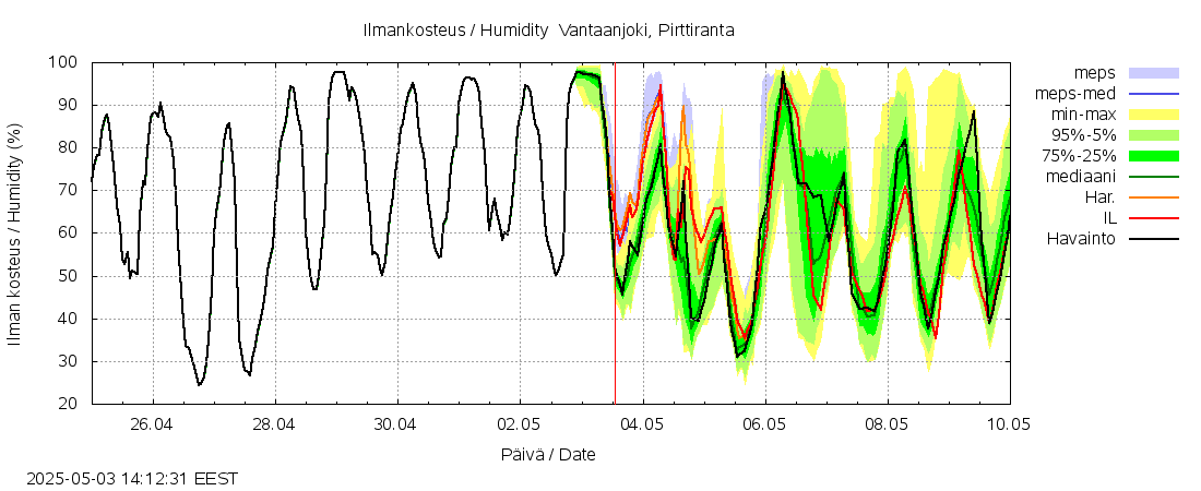 Vantaanjoen vesistöalue - Vantaanjoki Pirttiranta: tuntiennuste
