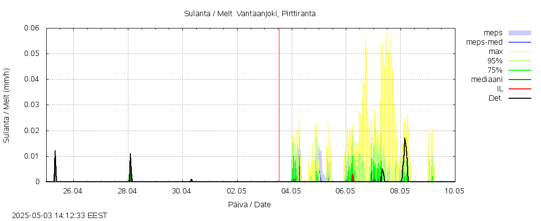 Vantaanjoen vesistöalue - Vantaanjoki Pirttiranta: tuntiennuste