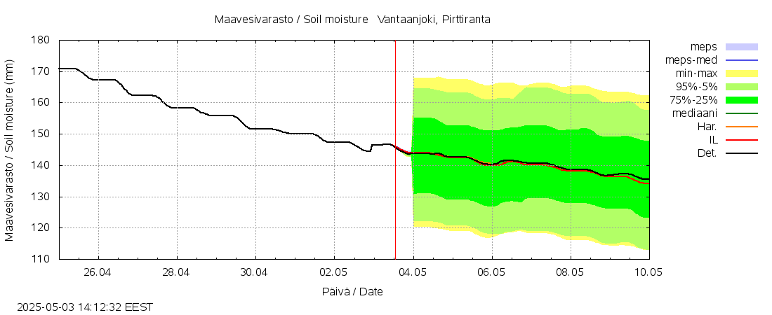 Vantaanjoen vesistöalue - Vantaanjoki Pirttiranta: tuntiennuste