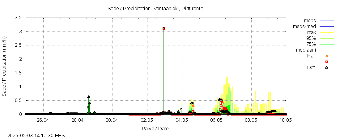 Vantaanjoen vesistöalue - Vantaanjoki Pirttiranta: tuntiennuste