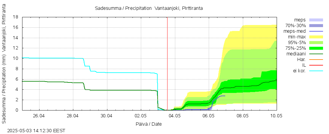 Vantaanjoen vesistöalue - Vantaanjoki Pirttiranta: tuntiennuste