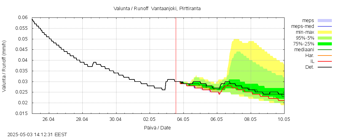 Vantaanjoen vesistöalue - Vantaanjoki Pirttiranta: tuntiennuste