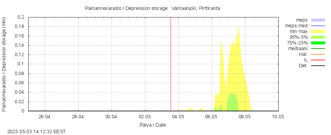 Vantaanjoen vesistöalue - Vantaanjoki Pirttiranta: tuntiennuste