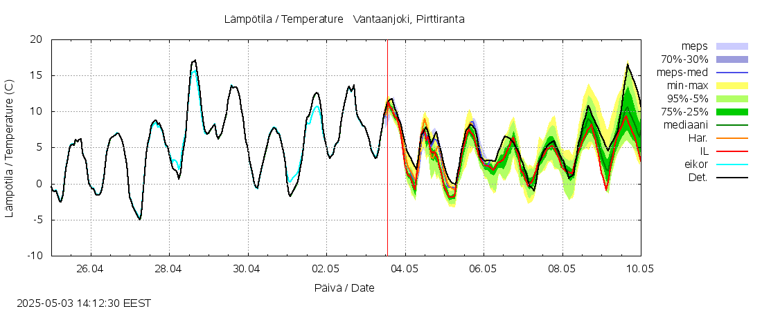 Vantaanjoen vesistöalue - Vantaanjoki Pirttiranta: tuntiennuste