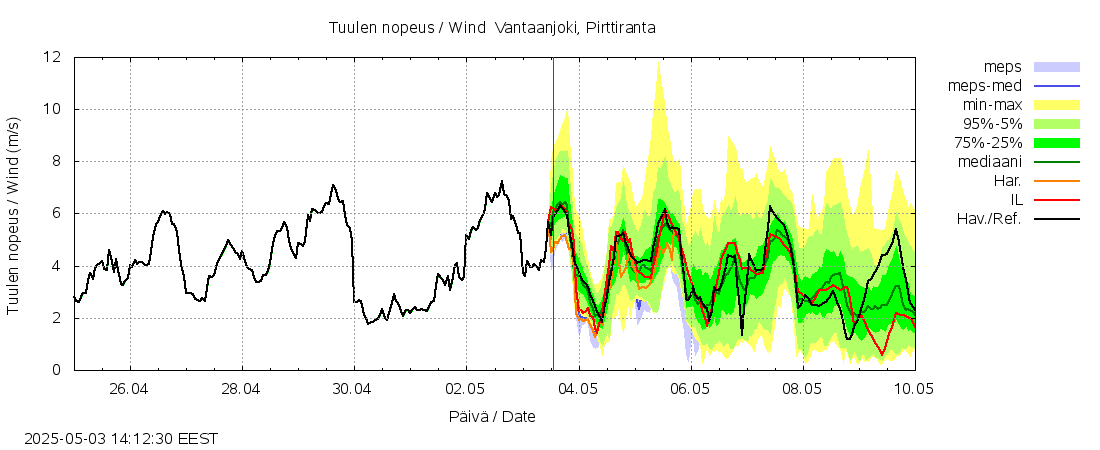 Vantaanjoen vesistöalue - Vantaanjoki Pirttiranta: tuntiennuste