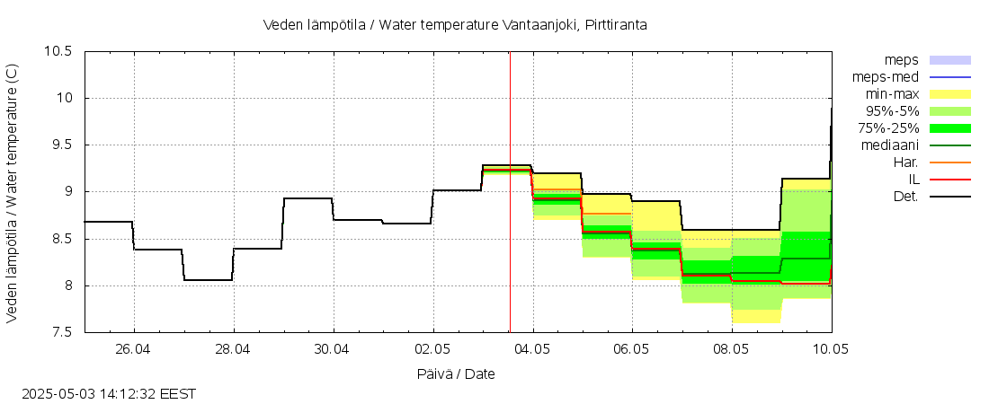 Vantaanjoen vesistöalue - Vantaanjoki Pirttiranta: tuntiennuste