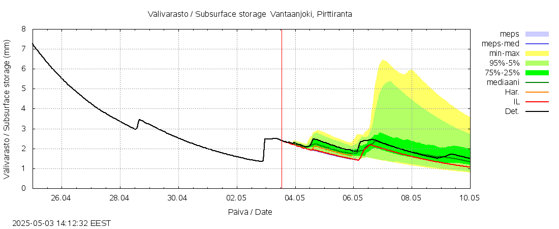Vantaanjoen vesistöalue - Vantaanjoki Pirttiranta: tuntiennuste