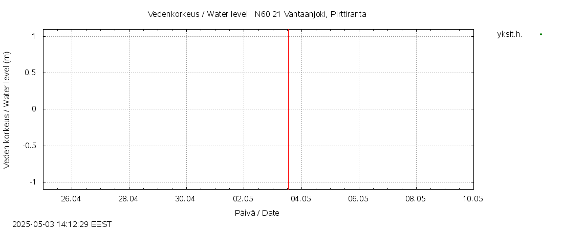Vantaanjoen vesistöalue - Vantaanjoki Pirttiranta: tuntiennuste
