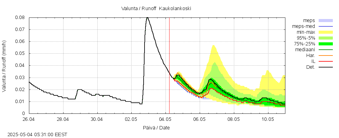 Uskelanjoen vesistöalue - Kaukolankoski: tuntiennuste