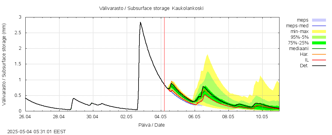 Uskelanjoen vesistöalue - Kaukolankoski: tuntiennuste