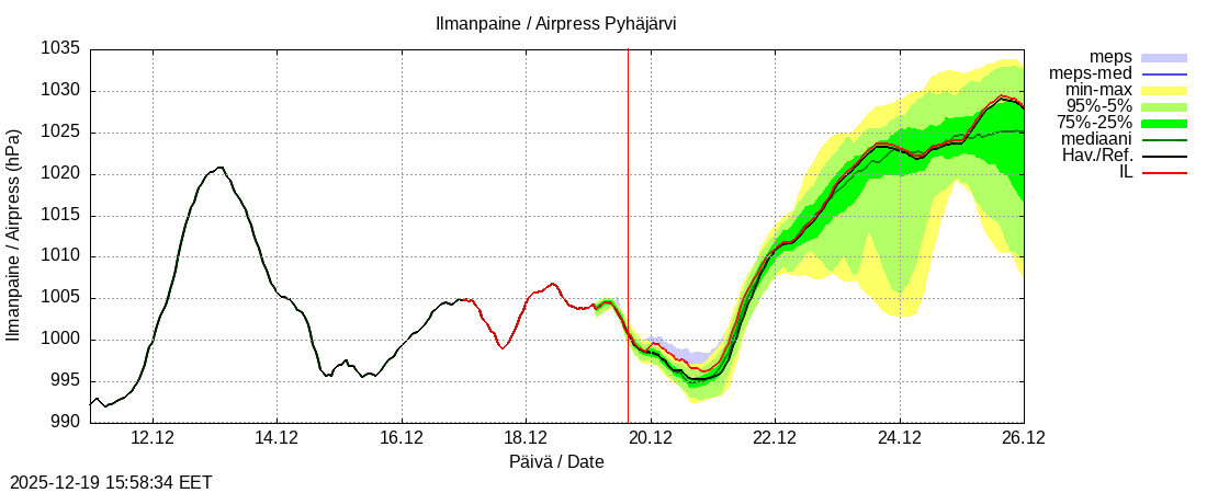 Eurajoen vesist&ouml;alue - Pyhäjärvi ko: tuntiennuste