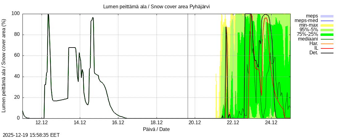 Eurajoen vesist&ouml;alue - Pyhäjärvi ko: tuntiennuste