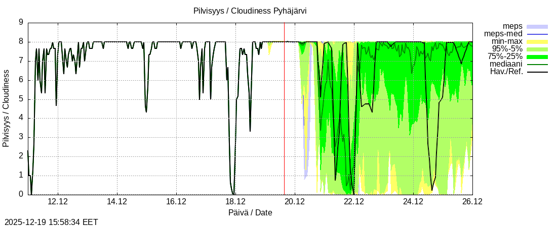 Eurajoen vesist&ouml;alue - Pyhäjärvi ko: tuntiennuste